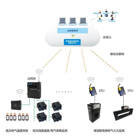 智慧式用电安全隐患监管服务系统架构02.jpg