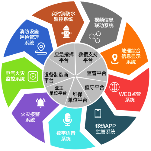 智慧消防物联网系统