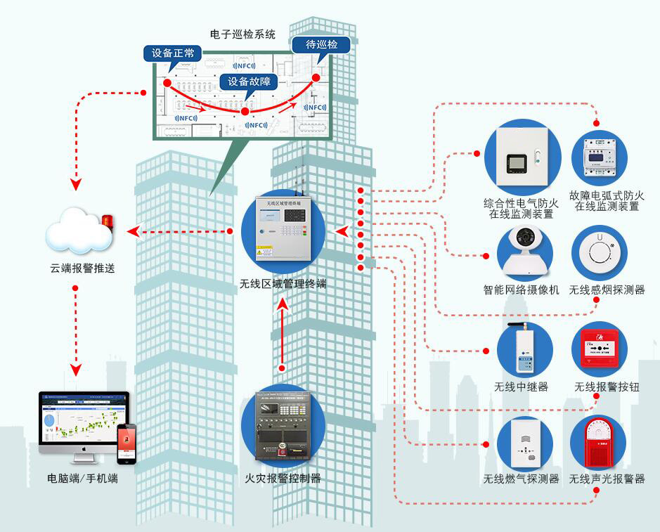 消防物联网监测系统-消防设施物联网监控系统
